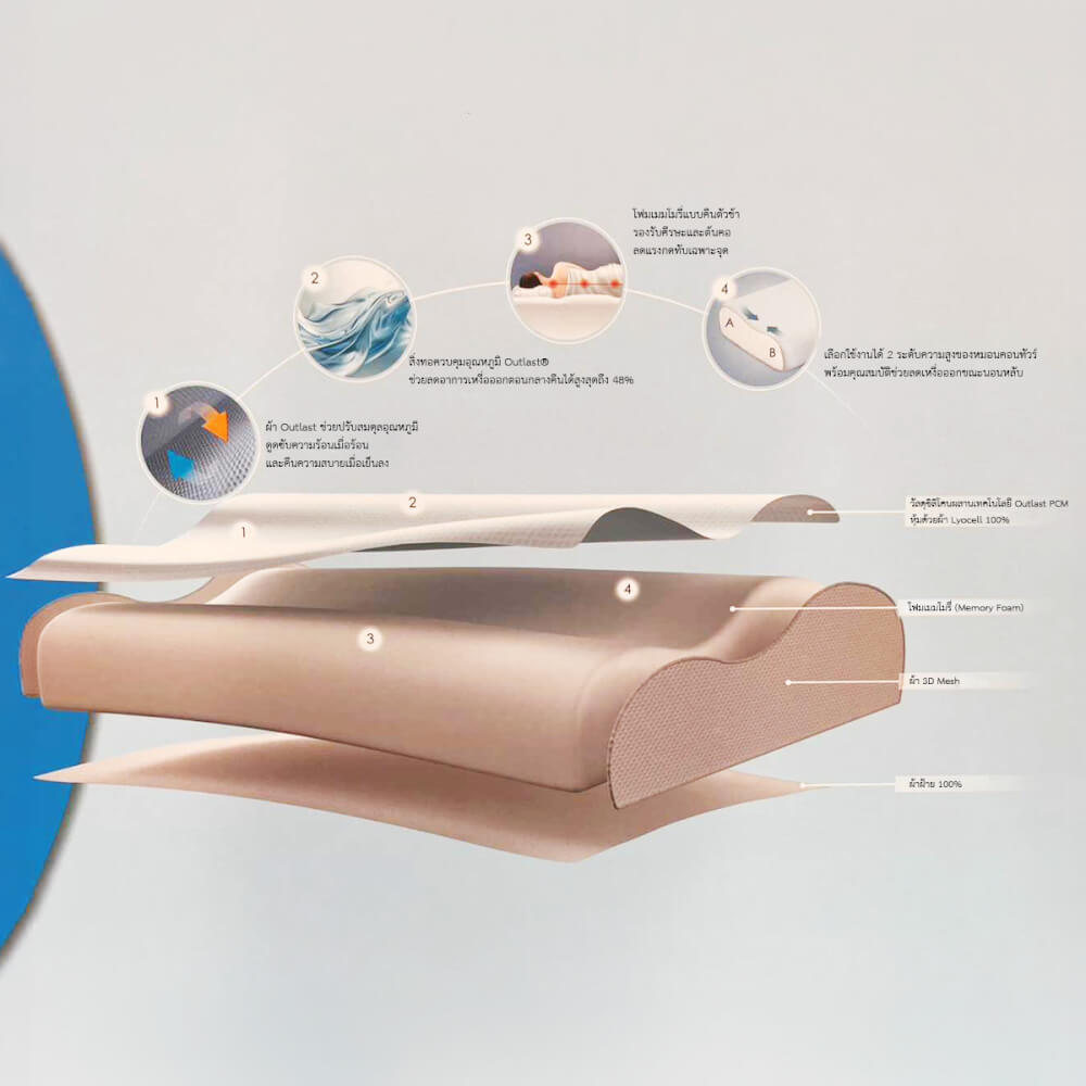 หมอนสุขภาพ เมมโมรี่โฟม AKEMI รุ่น COOLING AIRCOOL CONTOUR MEMORY PILLOW 9557108766266 ขนาด 60X40 CM + 10/12 CM สีฟ้า